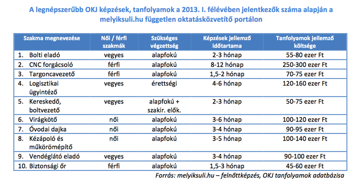 A legnépszerűbb OKJ képzések és tanfolyamok